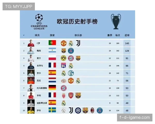 欧冠射手榜最新排名情况